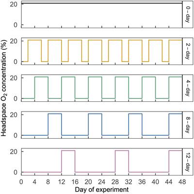 Shared Microbial Taxa Respond Predictably to Cyclic Time-Varying Oxygen Limitation in Two Disparate Soils